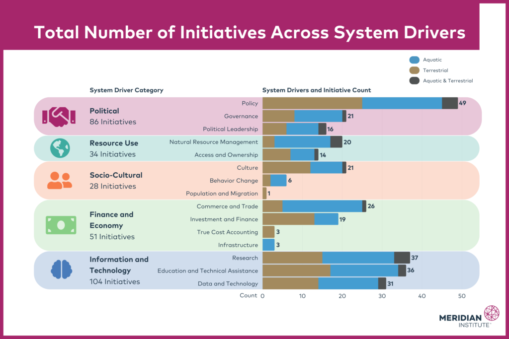 All terrestrial, aquatic, and terrestrial and aquatic Initiatives are linked to at least one of 15 System Drivers. The System Drivers are divided up into the five System Driver categories:Topic #1: Political, which encompasses 3 System Drivers linked to 86 Initiatives; Topic #2: Resource Use, which encompasses 2 System Drivers linked to 34 Initiatives; Topic #3: Socio-Cultural, which encompasses 3 System Drivers linked to 28 Initiatives; Topic #4: Finance and Economy, which encompasses 4 System Drivers linked to 51 Initiatives; and Topic #5: Information and Technology, which encompasses 3 System Drivers linked to 104 Initiatives.