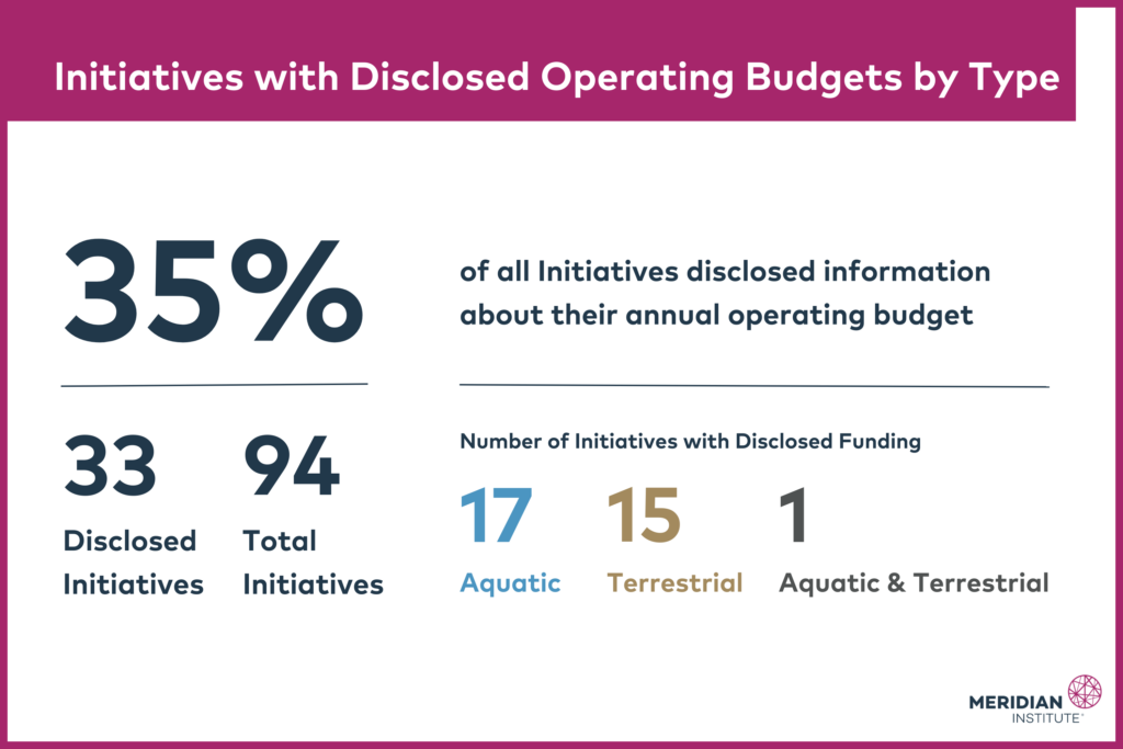 Total number of Initiatives included: 94;Initiatives that disclosed operational budget information: 33 (35%); Number of terrestrial Initiatives that disclosed operational budget information: 15 (16%); Number of aquatic Initiatives that disclosed operational budget information: 17 (18%); and Number of terrestrial and aquatic Initiatives that disclosed operational budget information: 1 (1%)