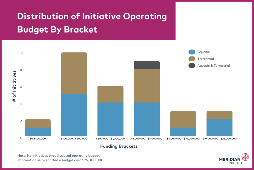 The annual operating budgets of the 33 Initiatives that disclosed such information breaks down as follows:0 to 100,000 U.S. Dollars: 2 Initiatives total (1 Aquatic Initiative, 1 Terrestrial Initiative) 100,000 to 500,000 U.S. Dollars: 10 Initiatives total (5 Aquatic Initiatives, 5 Terrestrial Initiatives); 500,000 to 1 million U.S. Dollars: 6 Initiatives total (4 Aquatic Initiatives, 2 Terrestrial Initiatives); 1 million to 5 million U.S. Dollars: 9 Initiatives total (4 Aquatic Initiatives, 4 Terrestrial Initiatives, 1 Aquatic and Terrestrial Initiative); 5 million to 10 million U.S. Dollars: 3 Initiatives total (1 Aquatic Initiative, 2 Terrestrial Initiatives); and 10 million to 25 million U.S. Dollars: 3 Initiatives total (2 Aquatic Initiatives, 1 Terrestrial Initiative)
